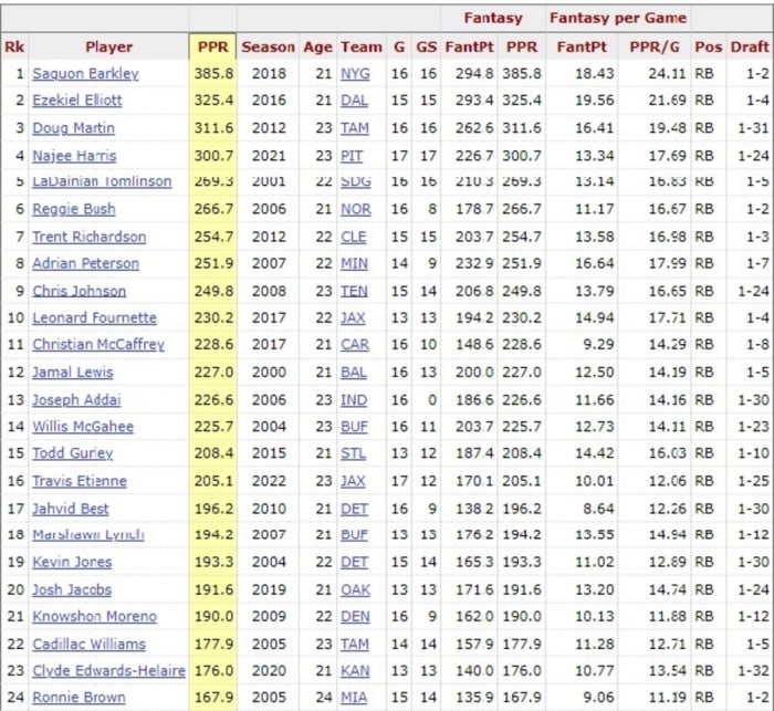 First Round Rookie RBs